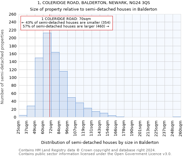 1, COLERIDGE ROAD, BALDERTON, NEWARK, NG24 3QS: Size of property relative to detached houses in Balderton