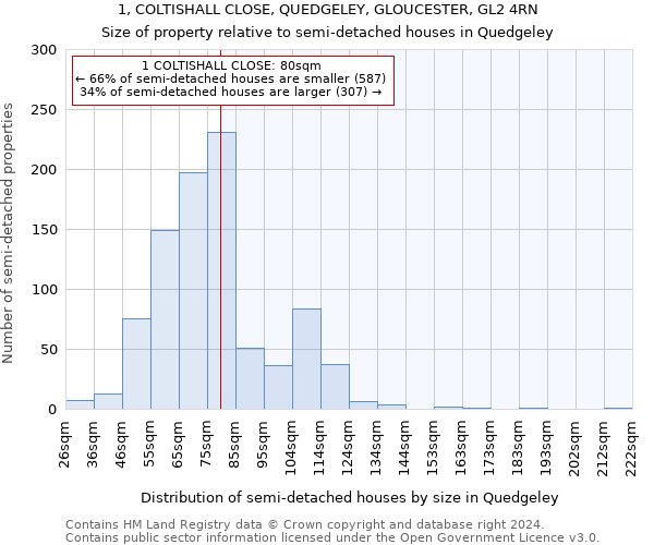 1, COLTISHALL CLOSE, QUEDGELEY, GLOUCESTER, GL2 4RN: Size of property relative to detached houses in Quedgeley