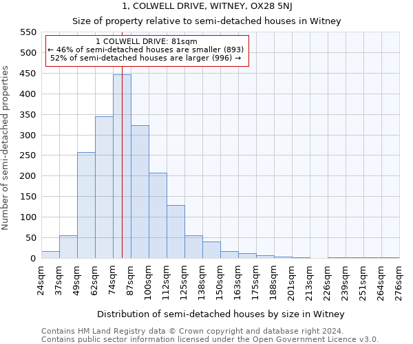 1, COLWELL DRIVE, WITNEY, OX28 5NJ: Size of property relative to detached houses in Witney