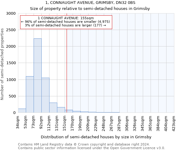 1, CONNAUGHT AVENUE, GRIMSBY, DN32 0BS: Size of property relative to detached houses in Grimsby