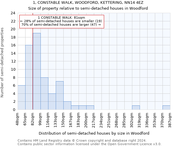 1, CONSTABLE WALK, WOODFORD, KETTERING, NN14 4EZ: Size of property relative to detached houses in Woodford