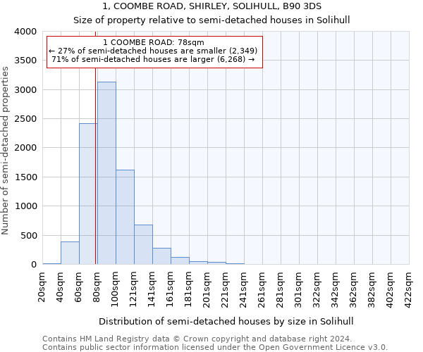 1, COOMBE ROAD, SHIRLEY, SOLIHULL, B90 3DS: Size of property relative to detached houses in Solihull