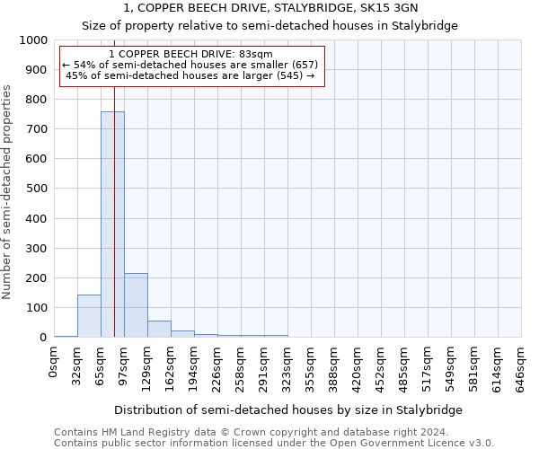 1, COPPER BEECH DRIVE, STALYBRIDGE, SK15 3GN: Size of property relative to detached houses in Stalybridge