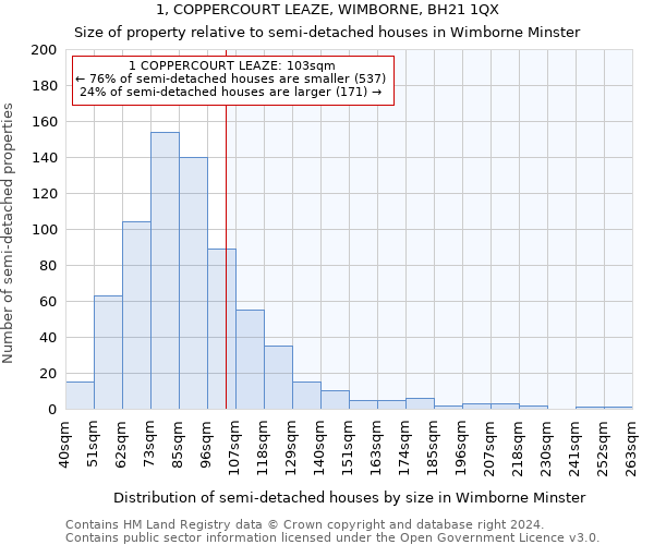 1, COPPERCOURT LEAZE, WIMBORNE, BH21 1QX: Size of property relative to detached houses in Wimborne Minster