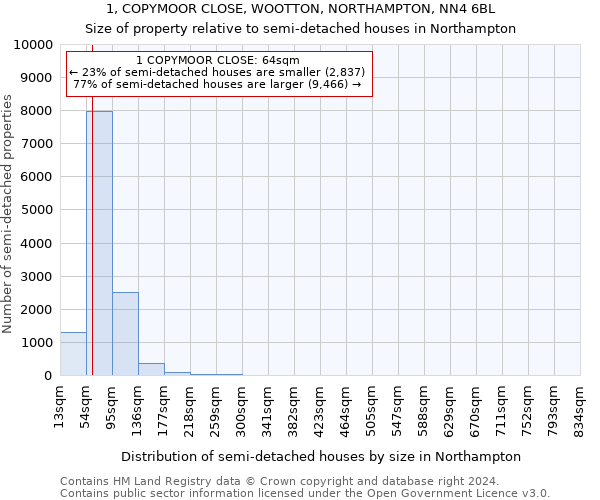 1, COPYMOOR CLOSE, WOOTTON, NORTHAMPTON, NN4 6BL: Size of property relative to detached houses in Northampton