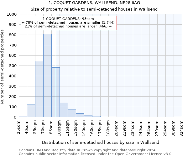 1, COQUET GARDENS, WALLSEND, NE28 6AG: Size of property relative to detached houses in Wallsend