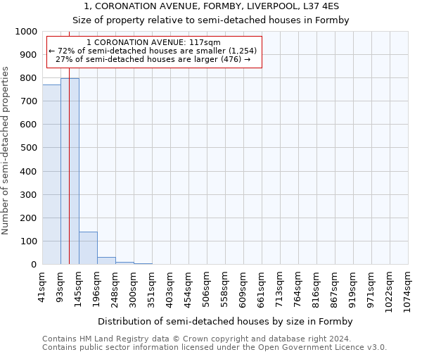 1, CORONATION AVENUE, FORMBY, LIVERPOOL, L37 4ES: Size of property relative to detached houses in Formby