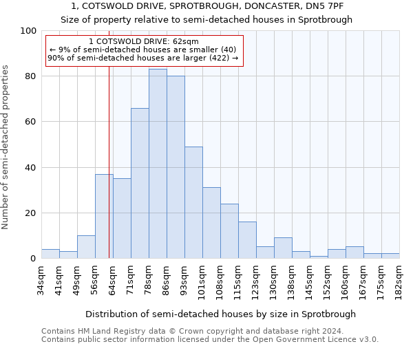 1, COTSWOLD DRIVE, SPROTBROUGH, DONCASTER, DN5 7PF: Size of property relative to detached houses in Sprotbrough