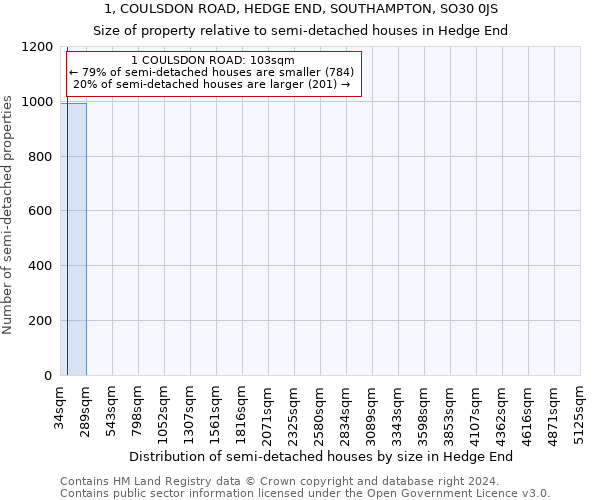 1, COULSDON ROAD, HEDGE END, SOUTHAMPTON, SO30 0JS: Size of property relative to detached houses in Hedge End