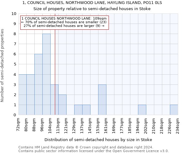 1, COUNCIL HOUSES, NORTHWOOD LANE, HAYLING ISLAND, PO11 0LS: Size of property relative to detached houses in Stoke