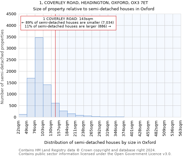 1, COVERLEY ROAD, HEADINGTON, OXFORD, OX3 7ET: Size of property relative to detached houses in Oxford