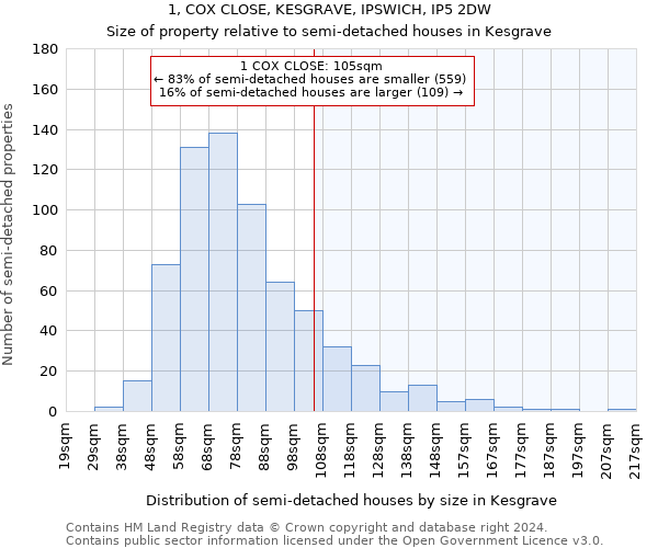 1, COX CLOSE, KESGRAVE, IPSWICH, IP5 2DW: Size of property relative to detached houses in Kesgrave