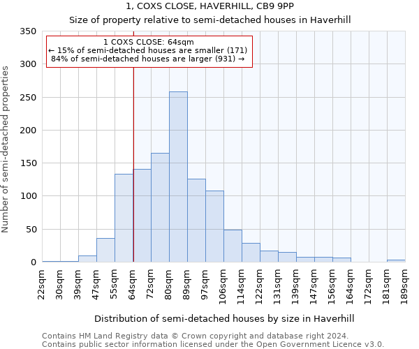 1, COXS CLOSE, HAVERHILL, CB9 9PP: Size of property relative to detached houses in Haverhill