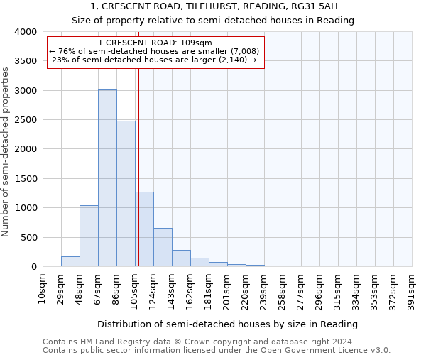 1, CRESCENT ROAD, TILEHURST, READING, RG31 5AH: Size of property relative to detached houses in Reading