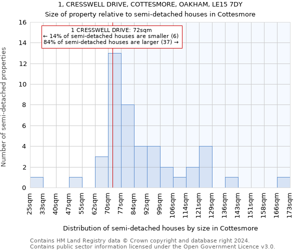 1, CRESSWELL DRIVE, COTTESMORE, OAKHAM, LE15 7DY: Size of property relative to detached houses in Cottesmore