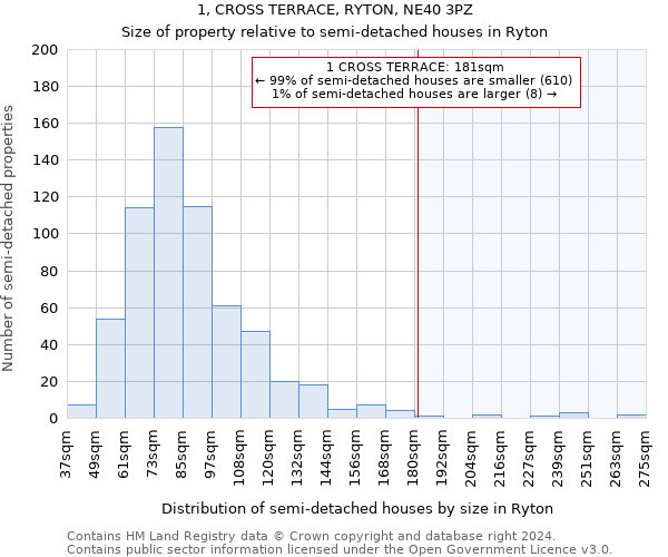 1, CROSS TERRACE, RYTON, NE40 3PZ: Size of property relative to detached houses in Ryton