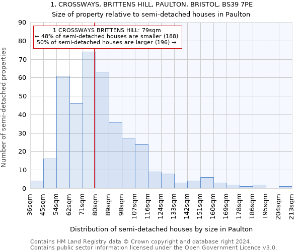 1, CROSSWAYS, BRITTENS HILL, PAULTON, BRISTOL, BS39 7PE: Size of property relative to detached houses in Paulton