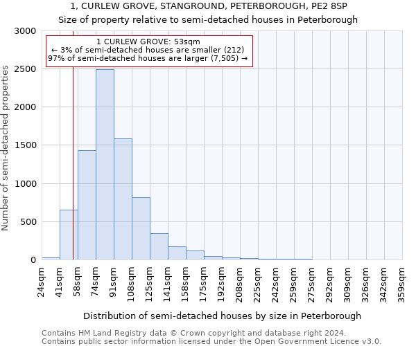 1, CURLEW GROVE, STANGROUND, PETERBOROUGH, PE2 8SP: Size of property relative to detached houses in Peterborough