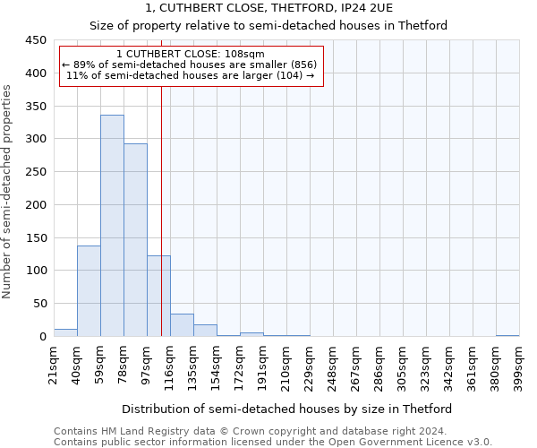 1, CUTHBERT CLOSE, THETFORD, IP24 2UE: Size of property relative to detached houses in Thetford