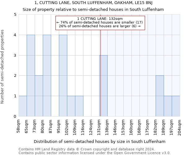 1, CUTTING LANE, SOUTH LUFFENHAM, OAKHAM, LE15 8NJ: Size of property relative to detached houses in South Luffenham