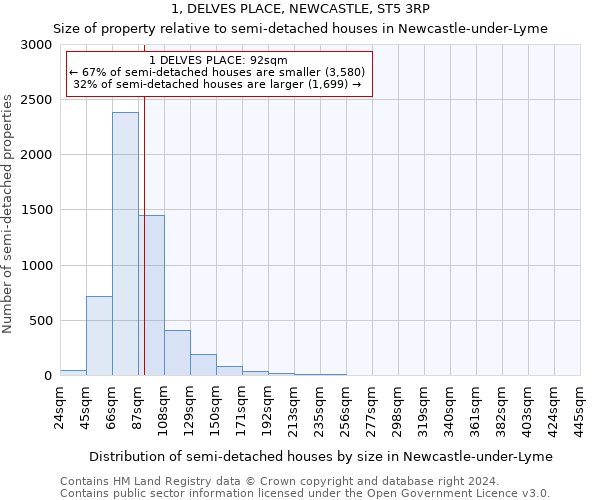 1, DELVES PLACE, NEWCASTLE, ST5 3RP: Size of property relative to detached houses in Newcastle-under-Lyme