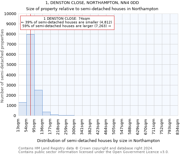 1, DENSTON CLOSE, NORTHAMPTON, NN4 0DD: Size of property relative to detached houses in Northampton