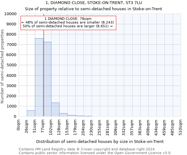 1, DIAMOND CLOSE, STOKE-ON-TRENT, ST3 7LU: Size of property relative to detached houses in Stoke-on-Trent