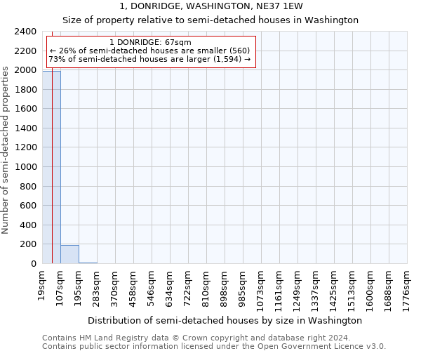 1, DONRIDGE, WASHINGTON, NE37 1EW: Size of property relative to detached houses in Washington