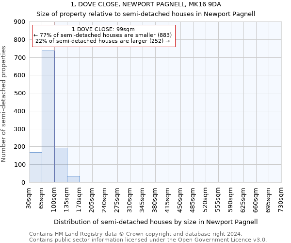 1, DOVE CLOSE, NEWPORT PAGNELL, MK16 9DA: Size of property relative to detached houses in Newport Pagnell