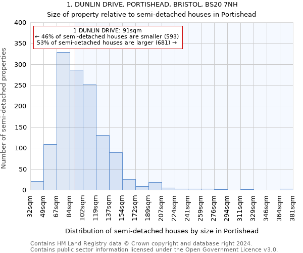 1, DUNLIN DRIVE, PORTISHEAD, BRISTOL, BS20 7NH: Size of property relative to detached houses in Portishead