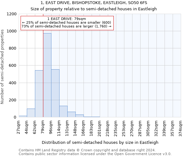 1, EAST DRIVE, BISHOPSTOKE, EASTLEIGH, SO50 6FS: Size of property relative to detached houses in Eastleigh