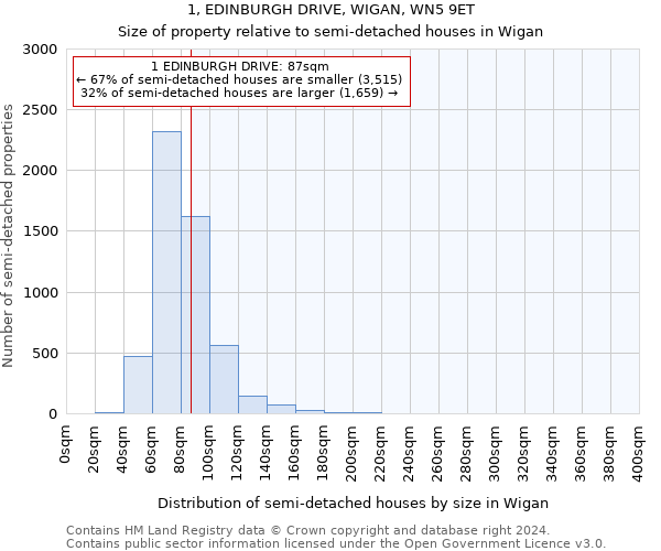 1, EDINBURGH DRIVE, WIGAN, WN5 9ET: Size of property relative to detached houses in Wigan