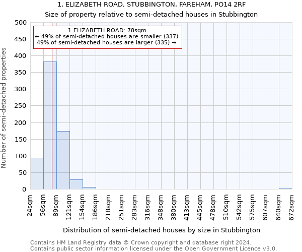 1, ELIZABETH ROAD, STUBBINGTON, FAREHAM, PO14 2RF: Size of property relative to detached houses in Stubbington