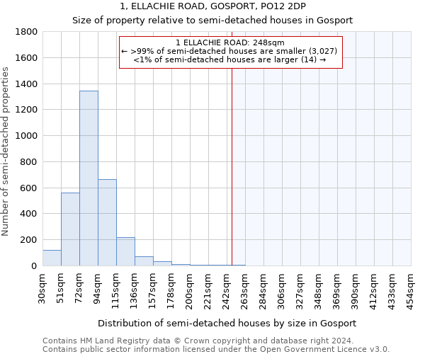 1, ELLACHIE ROAD, GOSPORT, PO12 2DP: Size of property relative to detached houses in Gosport