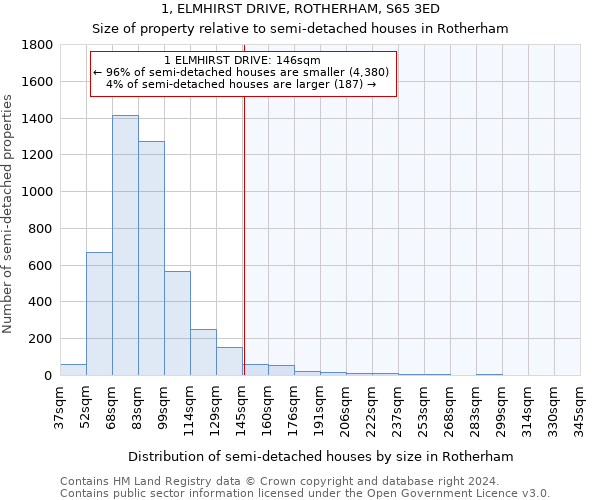 1, ELMHIRST DRIVE, ROTHERHAM, S65 3ED: Size of property relative to detached houses in Rotherham