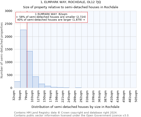 1, ELMPARK WAY, ROCHDALE, OL12 7JQ: Size of property relative to detached houses in Rochdale