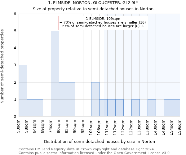 1, ELMSIDE, NORTON, GLOUCESTER, GL2 9LY: Size of property relative to detached houses in Norton
