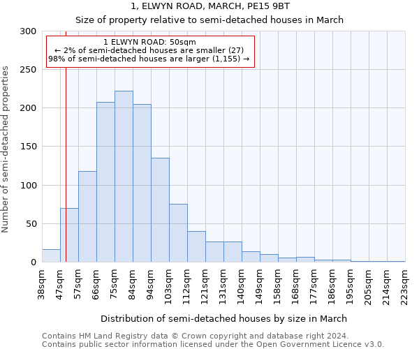 1, ELWYN ROAD, MARCH, PE15 9BT: Size of property relative to detached houses in March