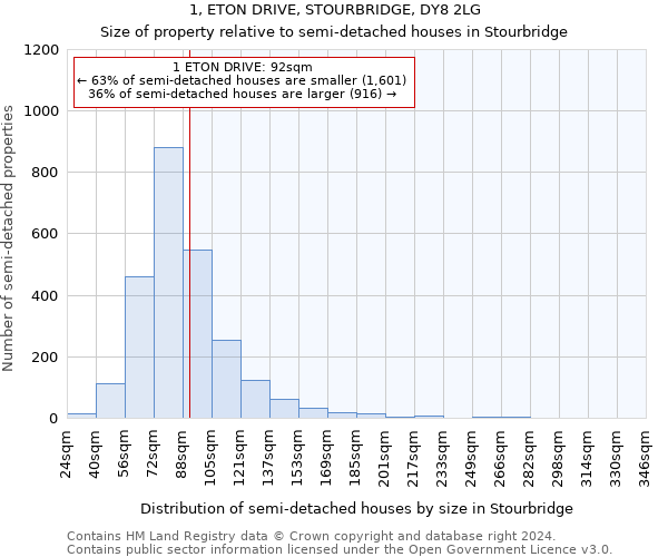 1, ETON DRIVE, STOURBRIDGE, DY8 2LG: Size of property relative to detached houses in Stourbridge