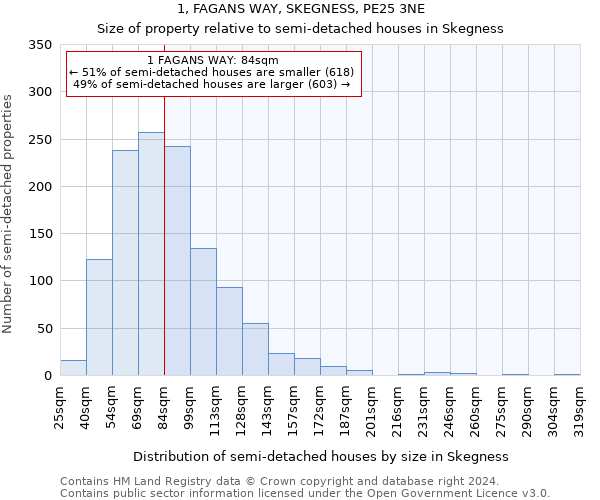 1, FAGANS WAY, SKEGNESS, PE25 3NE: Size of property relative to detached houses in Skegness