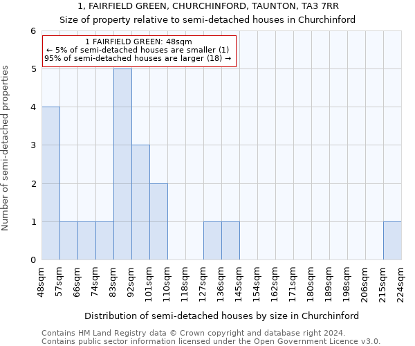 1, FAIRFIELD GREEN, CHURCHINFORD, TAUNTON, TA3 7RR: Size of property relative to detached houses in Churchinford