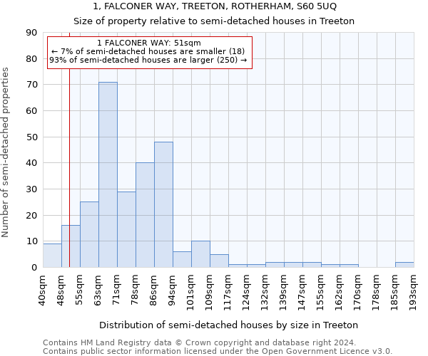 1, FALCONER WAY, TREETON, ROTHERHAM, S60 5UQ: Size of property relative to detached houses in Treeton