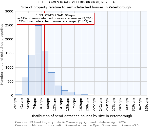 1, FELLOWES ROAD, PETERBOROUGH, PE2 8EA: Size of property relative to detached houses in Peterborough