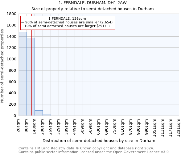 1, FERNDALE, DURHAM, DH1 2AW: Size of property relative to detached houses in Durham