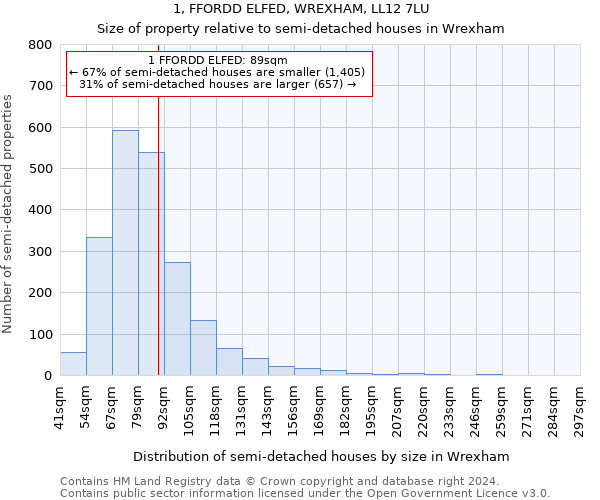 1, FFORDD ELFED, WREXHAM, LL12 7LU: Size of property relative to detached houses in Wrexham