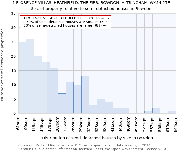 1 FLORENCE VILLAS, HEATHFIELD, THE FIRS, BOWDON, ALTRINCHAM, WA14 2TE: Size of property relative to detached houses in Bowdon