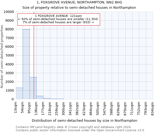 1, FOXGROVE AVENUE, NORTHAMPTON, NN2 8HG: Size of property relative to detached houses in Northampton