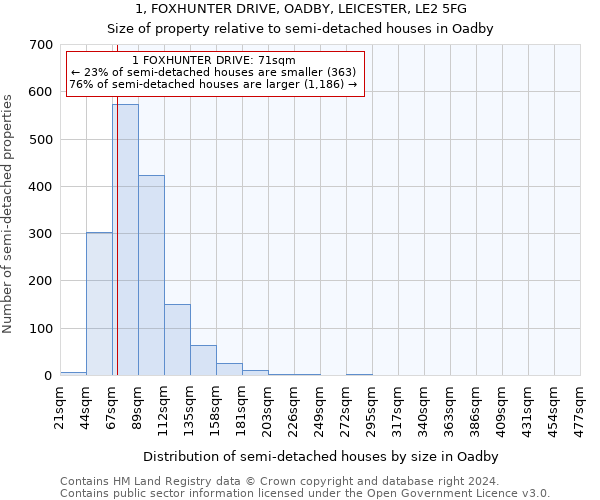 1, FOXHUNTER DRIVE, OADBY, LEICESTER, LE2 5FG: Size of property relative to detached houses in Oadby