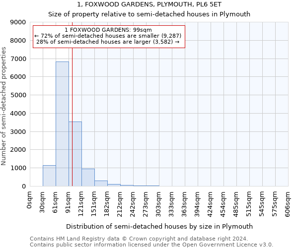 1, FOXWOOD GARDENS, PLYMOUTH, PL6 5ET: Size of property relative to detached houses in Plymouth