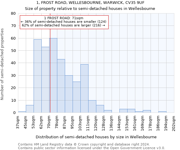 1, FROST ROAD, WELLESBOURNE, WARWICK, CV35 9UF: Size of property relative to detached houses in Wellesbourne